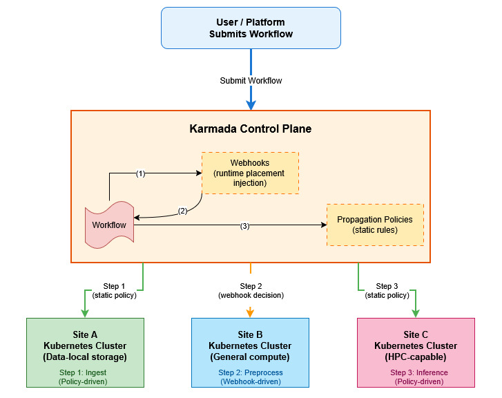 Figure 1  Multi-site workflow execution (DaFab)