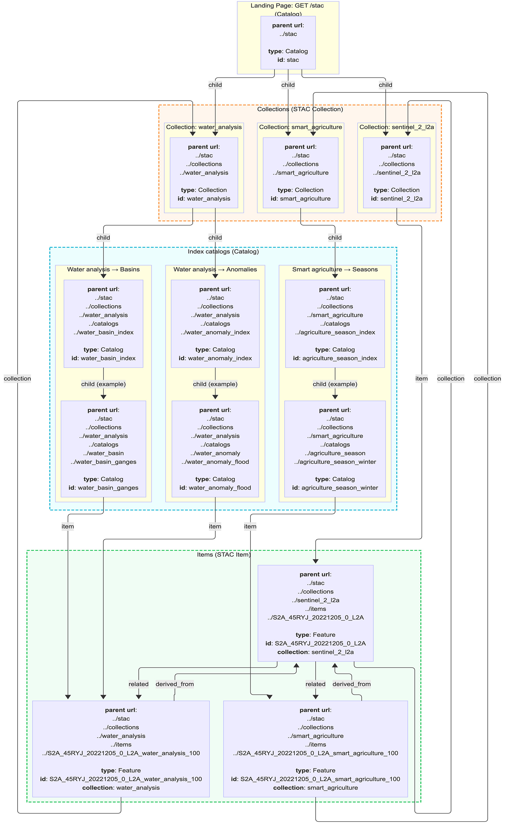 D3.2 STAC Navigation diagram mini of targeted implementation low res
